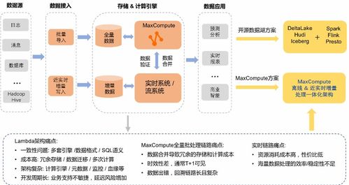 MaxCompute湖倉一體近實時增量處理技術架構揭服務器密算數據管理