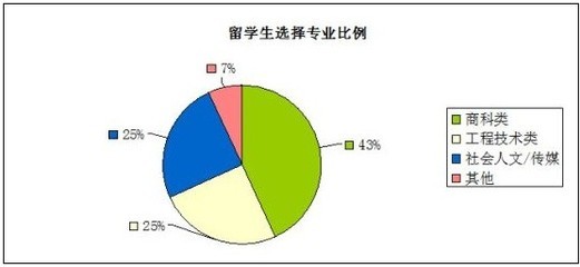 2013英國留學(xué)面面觀 專業(yè)選擇呈現(xiàn)多元化趨勢(shì)